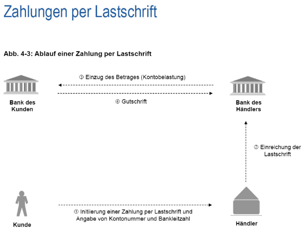 Lastschriftzahlungsvorgang